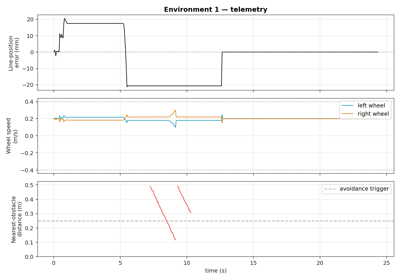 Telemetry plot for environment 1: line error, wheel speeds, and obstacle distance over time